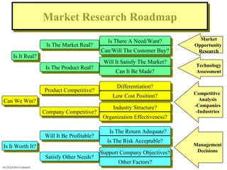Market Research RoadmapMarket Research Roadmap
Is It Real?Is It Real?
Can We Win?Can We Win?
Is It Worth It?Is It Worth It?
Is The Market Real?Is The Market Real?
Is The Product Real?Is The Product Real?
Product Competitive?Product Competitive?
Company Competitive?Company Competitive?
Will It Be Profitable?Will It Be Profitable?
Satisfy Other Needs?Satisfy Other Needs?
Is There A Need/Want?Is There A Need/Want?
Can/Will The Customer Buy?Can/Will The Customer Buy?
Will It Satisfy The Market?Will It Satisfy The Market?
Can It Be Made?Can It Be Made?
Differentiation?Differentiation?
Low Cost Position?Low Cost Position?
Industry Structure?Industry Structure?
Organization Effectiveness?Organization Effectiveness?
Is The Return Adequate?Is The Return Adequate?
Is The Risk Acceptable?Is The Risk Acceptable?
Support Company Objectives?Support Company Objectives?
Market
Opportunity
Research
Technology
Assessment
Competitive
Analysis
-Companies
-Industries
Other Factors?Other Factors?
Management
Decisions
TELTECH.PPT/YURMAN
 