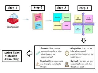 Swot Planning Process Strategic Planning by SWOT Analysis-.pptx