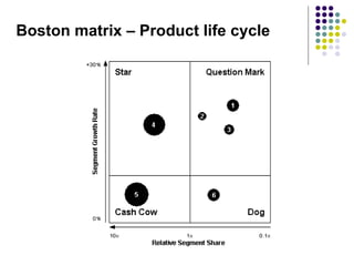Boston matrix – Product life cycle 
