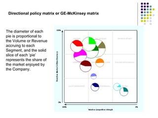 Directional policy matrix or GE-McKinsey matrix   The diameter of each pie is proportional to the Volume or Revenue accruing to each Segment, and the solid slice of each ‘pie’ represents the share of the market enjoyed by the Company.  