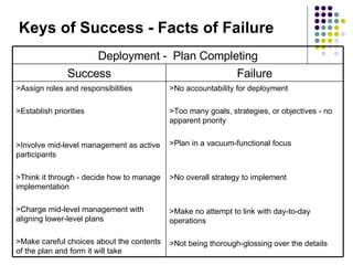 Keys of Success - Facts of Failure >No accountability for deployment >Too many goals, strategies, or objectives - no apparent priority >Plan in a vacuum-functional focus >No overall strategy to implement >Make no attempt to link with day-to-day operations >Not being thorough-glossing over the details >Assign roles and responsibilities >Establish priorities >Involve mid-level management as active participants >Think it through - decide how to manage implementation >Charge mid-level management with aligning lower-level plans >Make careful choices about the contents of the plan and form it will take Failure Success Deployment -  Plan Completing 