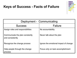 Keys of Success - Facts of Failure No accountability Never talk about the plan Ignore the emotional impact of change Focus only on task accomplishment Assign roles and responsibilities Communicate the plan constantly and consistently Recognize the change process Help people through the change process Failure Success Deployment -  Communicating 