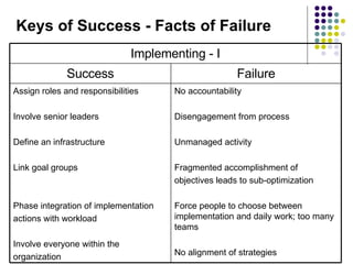 Keys of Success - Facts of Failure No accountability Disengagement from process Unmanaged activity Fragmented accomplishment of objectives leads to sub-optimization Force people to choose between implementation and daily work; too many teams No alignment of strategies Assign roles and responsibilities Involve senior leaders Define an infrastructure Link goal groups Phase integration of implementation actions with workload Involve everyone within the organization Failure Success Implementing - I 