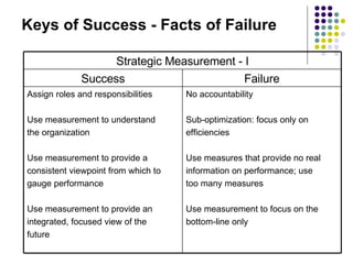 Keys of Success - Facts of Failure No accountability Sub-optimization: focus only on efficiencies Use measures that provide no real information on performance; use too many measures Use measurement to focus on the bottom-line only Assign roles and responsibilities Use measurement to understand the organization Use measurement to provide a consistent viewpoint from which to gauge performance Use measurement to provide an integrated, focused view of the future Failure Success Strategic Measurement - I 
