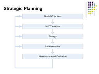 Strategic Planning 