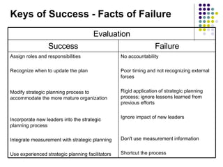 Keys of Success - Facts of Failure No accountability Poor timing and not recognizing external forces Rigid application of strategic planning process; ignore lessons learned from previous efforts Ignore impact of new leaders Don't use measurement information Shortcut the process Assign roles and responsibilities Recognize when to update the plan Modify strategic planning process to accommodate the more mature organization Incorporate new leaders into the strategic planning process Integrate measurement with strategic planning Use experienced strategic planning facilitators Failure Success Evaluation 