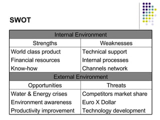 SWOT Technical support Internal processes Channels network World class product Financial resources Know-how External Environment Competitors market share Euro X Dollar Technology development Water & Energy crises Environment awareness Productivity improvement Threats Opportunities Weaknesses Strengths Internal Environment 