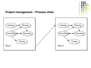 Project management – Process chain 