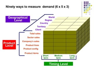 Ninety ways to measure  demand (6 x 5 x 3) Total sales Company’s sales Product lines Product config Product items Sector sales Product Level Territory Region Country Client World Geographical Level Short term Medium term Long term Timing Level 