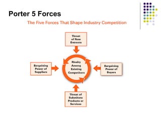 Porter 5 Forces 
