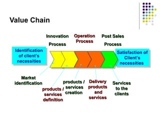 Value Chain Identification of client’s necessities Satisfaction of Client’s necessities  Innovation Process Operation Process Post Sales Process Market identification products / services definition products /  services creation Delivery products  and services Services to the clients 