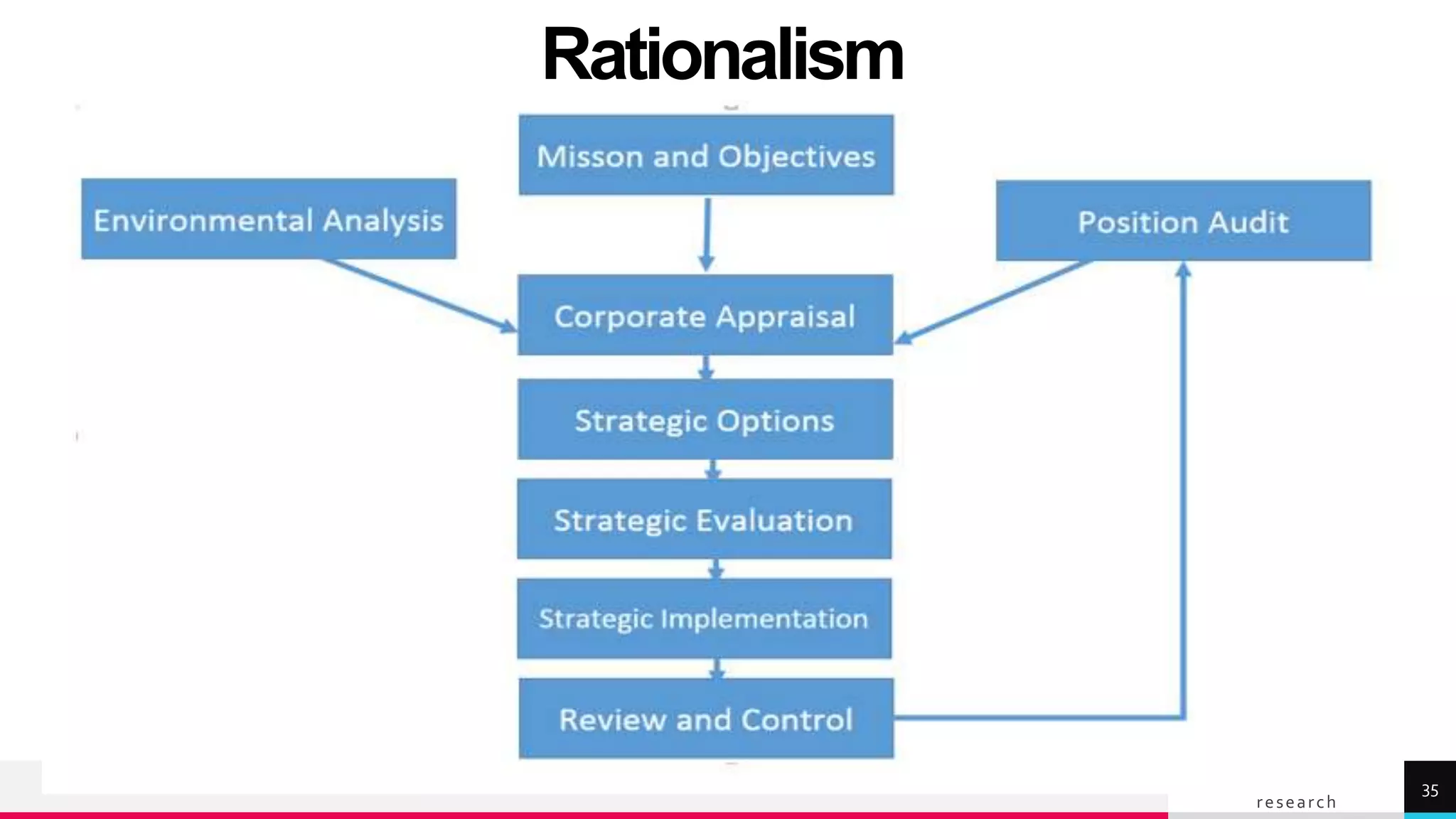 TREY
research
Rationalism
35
 