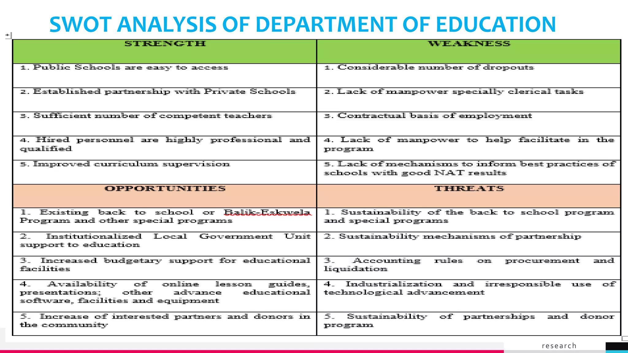 TREY
research
SWOT ANALYSIS OF DEPARTMENT OF EDUCATION
61
 