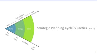 Strategic Planning Cycle & Tactics ( A to Z )
Tactics Strategy Vision
1
 