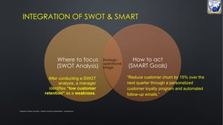 Philippine Christian University - Master in Business Administration - Management
Where to focus
(SWOT Analysis)
How to act
(SMART Goals)
INTEGRATION OF SWOT & SMART
Strategic-
operational
bridge
After conducting a SWOT
analysis, a manager
identifies “low customer
retention” as a weakness.
“Reduce customer churn by 15% over the
next quarter through a personalized
customer loyalty program and automated
follow-up emails.”
 