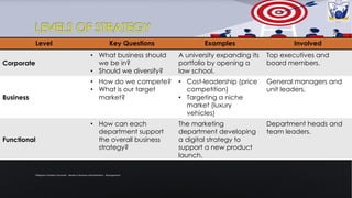 Level Key Questions Examples Involved
Corporate
• What business should
we be in?
• Should we diversify?
A university expanding its
portfolio by opening a
law school.
Top executives and
board members.
Business
• How do we compete?
• What is our target
market?
• Cost-leadership (price
competition)
• Targeting a niche
market (luxury
vehicles)
General managers and
unit leaders.
Functional
• How can each
department support
the overall business
strategy?
The marketing
department developing
a digital strategy to
support a new product
launch.
Department heads and
team leaders.
Philippine Christian University - Master in Business Administration - Management
LEVELS OF STRATEGY
 