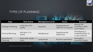 Type Time Frame Management Level Focus Example
Strategic Planning
Long term (3-5
years)
Top-level
Organizational
direction and goals
Setting the
company vision
and mission
Tactical Planning
Mid-term (1-3
years)
Middle-level
Departmental
objectives
Developing a
marketing plan for
a new product
Operational
Planning
Short-term (daily – 1
year)
Lower-level Routine operations
Managing
inventory orders
Philippine Christian University - Master in Business Administration - Management
 