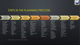 STEPS IN THE PLANNING PROCESS
1. Establishing
Organizational
Goals and
Objectives
2. Environmental
Scanning and
Situational
Analysis
3. Identifying
Alternative of
Actions
4. Evaluating
Alternatives
5. Selecting the
Best Alternative
6. Developing
Action Plan
7. Implementing
Action Plan
8. Monitoring
and Evaluating
Progress
Philippine Christian University - Master in Business Administration - Management
• Goals should
be SMART
(must be
aligned with
the vision
and mission
of the org.
• Provides
direction
and purpose
• MBO (P.
Drucker)
• Helps org.
anticipate
trends and
make
informed
decisions
grounded in
data and
forecasts
• SWOT
• PESTEL
• Porter's Five
Forces
• Generating
a range of
possible
strategies
and actions
that could
help
achieve
goals.
• Managers
must weigh
options
based on
limited
information
and time.
• Selecting the
most
appropriate,
efficient, &
sustainable
strategy.
• Cost-benefits,
Feasibility,
• Risk Factors,
Alignment
with
Organizational
Goals
• Decision-
making
based on
evaluation.
• Strategic
judgment
and
compromise.
• Choice must
be justified in
terms of
value
creation and
goal
alignment.
• Order and
discipline
(Fayol’s
Principles) –
to ensure
coordination
and clarity.
• Assigning
responsibilitie
s
• Setting
timelines
• Allocating
resources
• Establishing
monitoring
metrics.
• Putting the
plan into
action
(teams or
individuals).
• Effective
leadership,
communicat
ion, and
motivation
are vital to
ensure
compliance
and
performanc
e.
• Adaptive
decision-
making.
• KPIs
• Balanced
Scorecard
• Feedback
loops
 