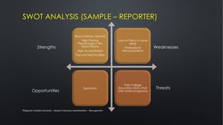 Philippine Christian University - Master in Business Administration - Management
SWOT ANALYSIS (SAMPLE – REPORTER)
Brand (History; Alumni)
High Passing
Percentage in the
Board Exams
High Accreditation
Top-notched Facilities
Lack of Policy in some
areas
Professional
Advancements
Expansion
Free College
Education (SUCs that
offer similar programs)
Strengths
Threats
Opportunities
Weaknesses
 