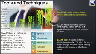 Philippine Christian University - Master in Business Administration - Management
SMART helps reduce ambiguity and
increase accountability in goal setting.
SMART Goal: “Increase customer
satisfaction ratings by 10% within the next 6
months through customer service training
and the implementation of a feedback
system.”
SMART criteria ensure that planning
is intentional, results-driven, and
accountable, thus enhancing execution
efficiency.
 