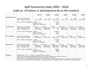 Golf Community Sales 2005 – 2010 (add no. of homes in development & on the market)  