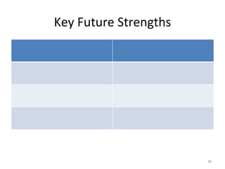 Key Future Strengths 
