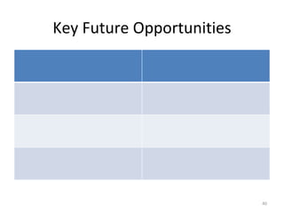 Key Future Opportunities 