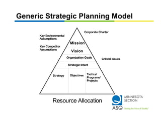 Generic Strategic Planning Model

                                         Corporate Charter
      Key Environmental
      Assumptions
                            Mission
      Key Competitor
      Assumptions
                             Vision
                          Organization Goals          Critical Issues

                          Strategic Intent


               Strategy     Objectives    Tactics/
                                          Programs/
                                          Projects




              Resource Allocation
 