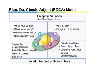 Plan, Do, Check, Adjust (PDCA) Model
                              Grasp the Situation
                              Data Driven Discovery Process


  • Where have we been?                            • Work the Plan
  • Where are we going?                            • Engage and build the team
  • Develop SMART Metrics
  • Develop Action Plans


• Execute the                                           •   Periodic Monitoring
  Countermeasures                                       •   Swarm the problems
• Adjust the Plan as needed                             •   Determine Root cause
                                                            D t    i R t
• Make the Changes                                      •   Develop
• Start Over!!!                                             Countermeasures

                   We ALL become problem solvers
 
