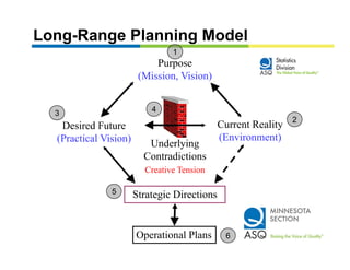 Long-Range Planning Model
                                1
                            Purpose
                        (Mission, Vision)


  3                        4
                                                                2
   Desired Future                             Current Reality
  (Practical Vision)                          (Environment)
                          Underlying
                         Contradictions
                         Creative Tension

               5       Strategic Directions


                       Operational Plans       6
 