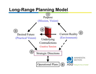 Long-Range Planning Model
                                1
                            Purpose
                        (Mission, Vision)

                           4
  3
                                                                2
   Desired Future                             Current Reality
  (Practical Vision)                          (Environment)
                          Underlying
                         Contradictions
                         Creative Tension

               5
                       Strategic Directions


                       Operational Plans       6
 