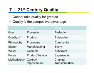 7      21st Century Quality
• Cannot take quality for granted
• Quality is the competitive advantage
              Then              Next
Goal          Prevention        Perfection
Quality of    Product           Enterprise
Philosophy    Processes         Community
Sector        Manufacturing     Every
Waste
W t           Tolerable
              T l bl            Abhorrent
                                Abh      t
Focus         Product/Service   Experience
Methodology   Control/          Change/
              Improvement       Transformation
 