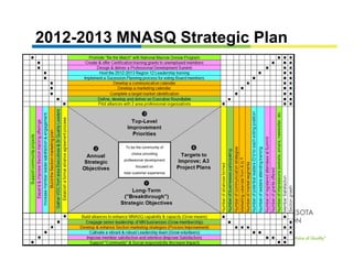 2012-2013 MNASQ Strategic Plan




           To be the community of
              choice pro iding
                     providing
          professional development
                 focused on
          total customer experience
 