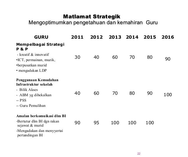 Strategic Planning for Bahasa Inggeris