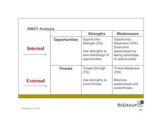 SWOT Analysis
                                        Strengths         Weaknesses
                     Opportunities
                     O    t iti      Opportunity-
                                     Opportunity         Opportunity-
                                                         Opportunity
                                     Strength (OS)       Weakness (OW)
                                                         Overcome
     Internal                        Use strengths to    weaknesses by
                                     take advantage of   taking advantage
                                     opportunities       of opportunities

                       Threats       Threat-Strength     Threat-Weakness
                                     (TS)                (TW)

    External                         Use strengths to    Minimize
                                     avoid threats       weaknesses and
                                                         avoid threats




©ReGroup, LLC 2010
                                                                            16
 