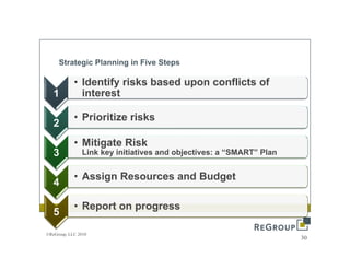 Strategic Planning in Five Steps

            • Identify risks based upon conflicts of
   1          interest

            • Prioritize risks
   2
            • Mitigate Risk
   3            Link key initiatives and objectives: a “SMART” Plan
                                                        SMART


            • Assign Resources and Budget
   4

            • Report on progress
   5
©ReGroup, LLC 2010
                                                                      30
 