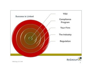 YOU
     Success is Linked
                         Compliance
                          Program

                          Your Firm


                         The Industry


                         Regulation




©ReGroup, LLC 2010
                                        5
 