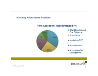 Matching Allocation to Priorities




©ReGroup, LLC 2010
                                         9
 