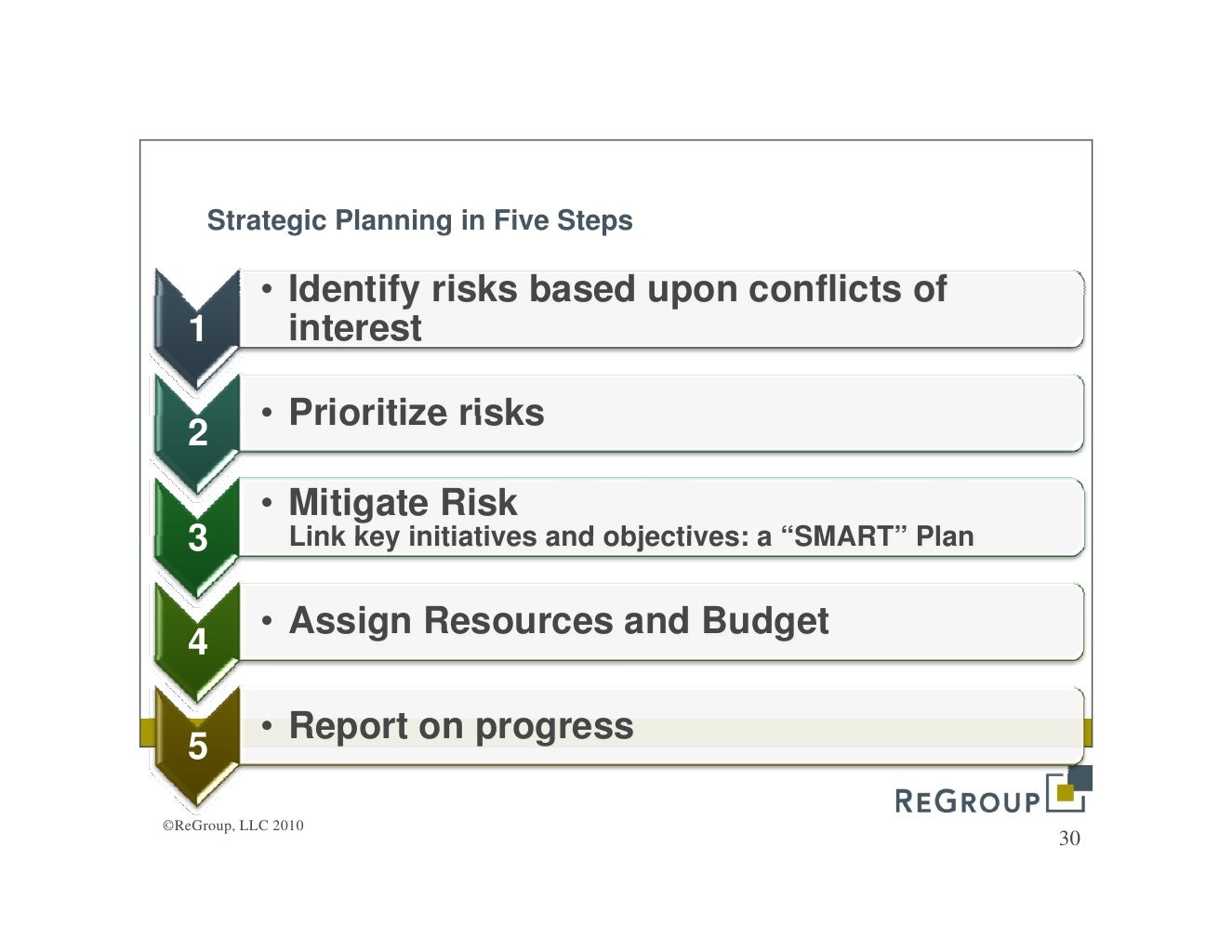 Strategic Planning For Compliance