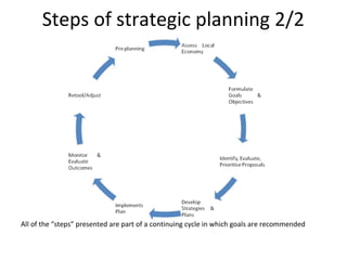 Steps of strategic planning 2/2

All of the “steps” presented are part of a continuing cycle in which goals are recommended

 