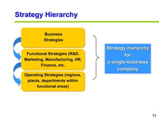 13
www.studyMarketing.org
Strategy Hierarchy
Business
Strategies
Functional Strategies (R&D,
Marketing, Manufacturing, HR,
Finance, etc.
Operating Strategies (regions,
plants, departments within
functional areas)
Strategy hierarchy
for
a single-business
company
 