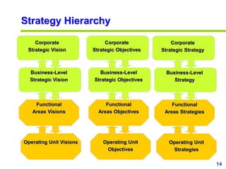 14
www.studyMarketing.org
Strategy Hierarchy
Corporate
Strategic Vision
Functional
Areas Visions
Operating Unit Visions
Business-Level
Strategic Vision
Corporate
Strategic Objectives
Functional
Areas Objectives
Operating Unit
Objectives
Business-Level
Strategic Objectives
Corporate
Strategic Strategy
Functional
Areas Strategies
Operating Unit
Strategies
Business-Level
Strategy
 
