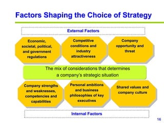 16
www.studyMarketing.org
Factors Shaping the Choice of Strategy
Economic,
societal, political,
and government
regulations
Competitive
conditions and
industry
attractiveness
Company
opportunity and
threat
Company strengths
and weaknesses,
competencies and
capabilities
Personal ambitions
and business
philosophies of key
executives
Shared values and
company culture
External Factors
Internal Factors
The mix of considerations that determines
a company’s strategic situation
 