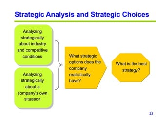23
www.studyMarketing.org
Strategic Analysis and Strategic Choices
Analyzing
strategically
about industry
and competitive
conditions
Analyzing
strategically
about a
company’s own
situation
What strategic
options does the
company
realistically
have?
What is the best
strategy?
 