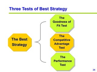 26
www.studyMarketing.org
Three Tests of Best Strategy
The
Performance
Test
The
Competitive
Advantage
Test
The
Goodness of
Fit Test
The Best
Strategy
 