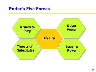 31
www.studyMarketing.org
Porter’s Five Forces
Rivalry
Buyer
Power
Supplier
Power
Threats of
Substitutes
Barriers to
Entry
 