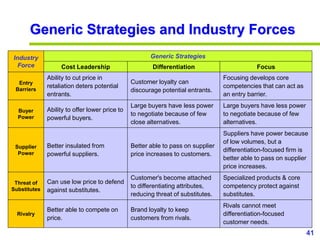 41
www.studyMarketing.org
Generic Strategies and Industry Forces
Industry
Force
Generic Strategies
Cost Leadership Differentiation Focus
Entry
Barriers
Ability to cut price in
retaliation deters potential
entrants.
Customer loyalty can
discourage potential entrants.
Focusing develops core
competencies that can act as
an entry barrier.
Buyer
Power
Ability to offer lower price to
powerful buyers.
Large buyers have less power
to negotiate because of few
close alternatives.
Large buyers have less power
to negotiate because of few
alternatives.
Supplier
Power
Better insulated from
powerful suppliers.
Better able to pass on supplier
price increases to customers.
Suppliers have power because
of low volumes, but a
differentiation-focused firm is
better able to pass on supplier
price increases.
Threat of
Substitutes
Can use low price to defend
against substitutes.
Customer's become attached
to differentiating attributes,
reducing threat of substitutes.
Specialized products & core
competency protect against
substitutes.
Rivalry
Better able to compete on
price.
Brand loyalty to keep
customers from rivals.
Rivals cannot meet
differentiation-focused
customer needs.
 