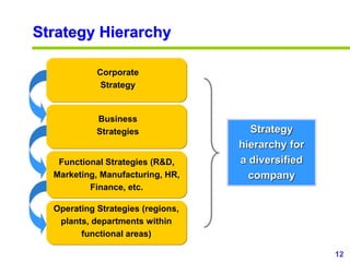 12
www.studyMarketing.org
Strategy Hierarchy
Corporate
Strategy
Business
Strategies
Functional Strategies (R&D,
Marketing,...