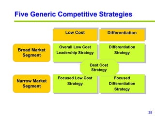 38
www.studyMarketing.org
Five Generic Competitive Strategies
Overall Low Cost
Leadership Strategy
Differentiation
Strateg...