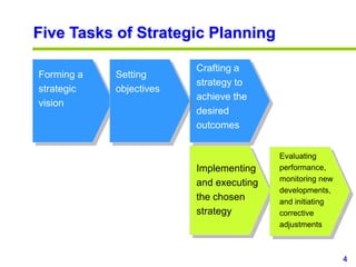 4
www.studyMarketing.org
Five Tasks of Strategic Planning
Forming a
strategic
vision
Setting
objectives
Crafting a
strateg...